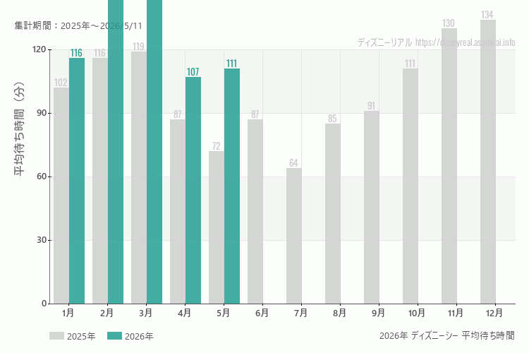 ディズニーシーは何月が混む？今年2026年で最も混んだのは3月、空いていたのが4月