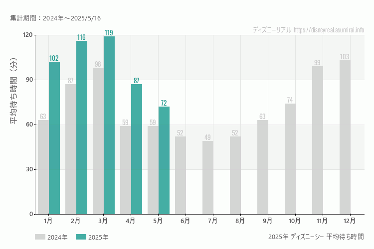 ディズニーシーは何月が混む？今年2025年で最も混んだのは3月、空いていたのが5月