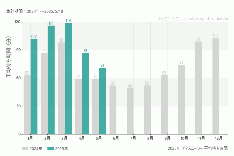 ディズニーシーは何月が混む？今年2025年で最も混んだのは3月、空いていたのが5月