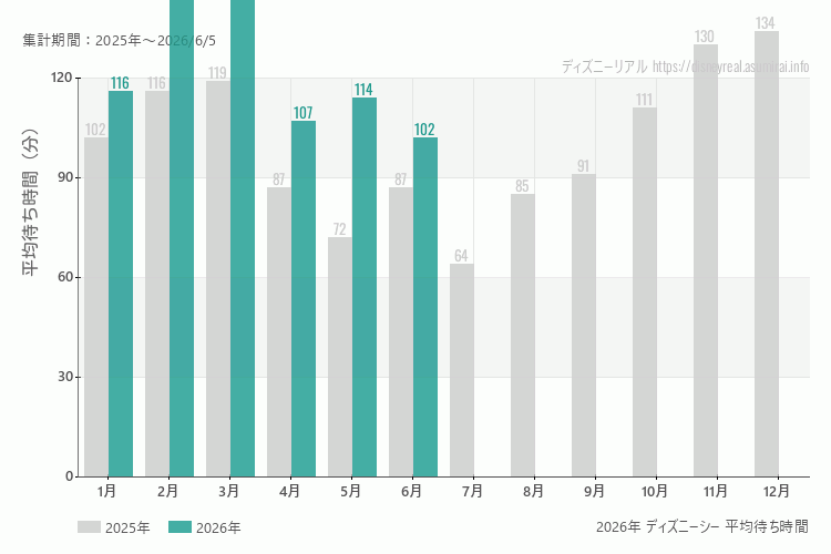 ディズニーシーは何月が混む？今年2026年で最も混んだのは3月、空いていたのが6月