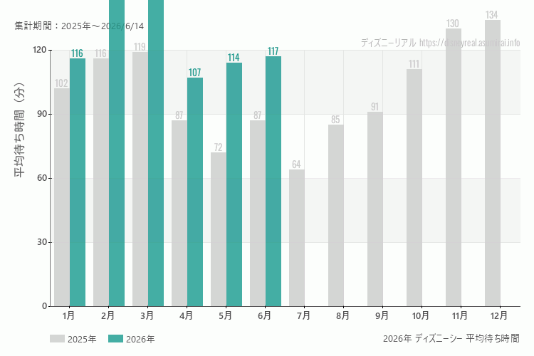 ディズニーシーは何月が混む？今年2026年で最も混んだのは3月、空いていたのが4月