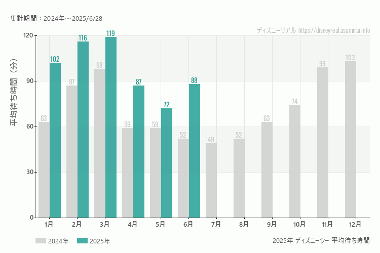 ディズニーシーは何月が混む？今年2025年で最も混んだのは3月、空いていたのが5月