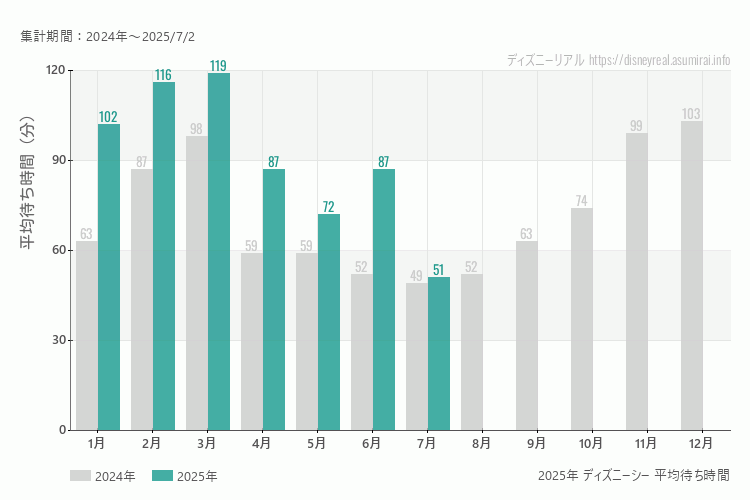ディズニーシーは何月が混む？今年2025年で最も混んだのは3月、空いていたのが7月