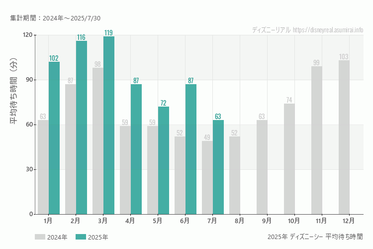 ディズニーシーは何月が混む？今年2025年で最も混んだのは3月、空いていたのが7月