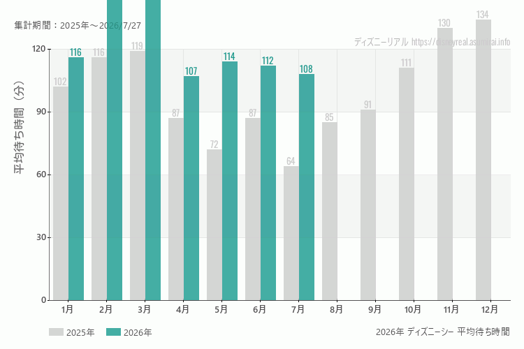 ディズニーシーは何月が混む？今年2026年で最も混んだのは3月、空いていたのが4月