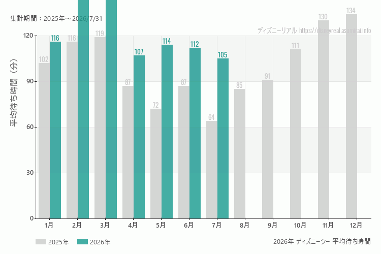 ディズニーシーは何月が混む?今年2026年で最も混んだのは3月、空いていたのが4月、7月