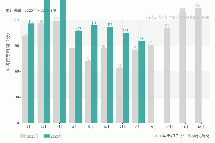 ディズニーシーは何月が混む？今年2026年で最も混んだのは3月、空いていたのが8月