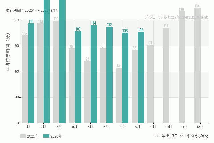 ディズニーシーは何月が混む？今年2026年で最も混んだのは3月、空いていたのが7月