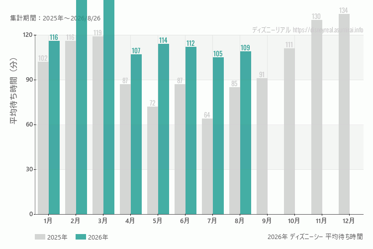 ディズニーシーは何月が混む？今年2026年で最も混んだのは3月、空いていたのが7月