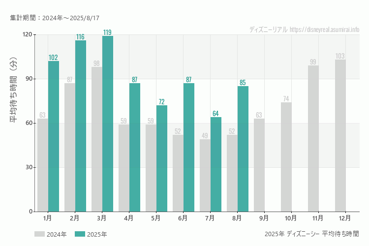 ディズニーシーは何月が混む？今年2025年で最も混んだのは3月、空いていたのが7月