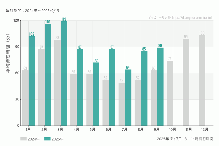 ディズニーシーは何月が混む？今年2025年で最も混んだのは3月、空いていたのが7月
