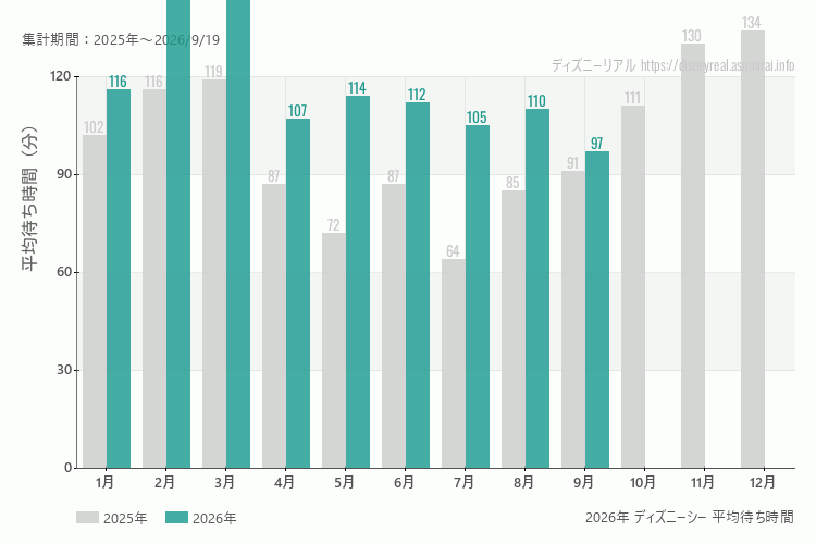 ディズニーシーは何月が混む？今年2026年で最も混んだのは3月、空いていたのが9月