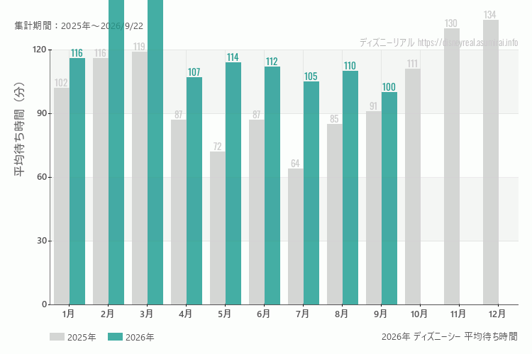 ディズニーシーは何月が混む？今年2026年で最も混んだのは3月、空いていたのが9月