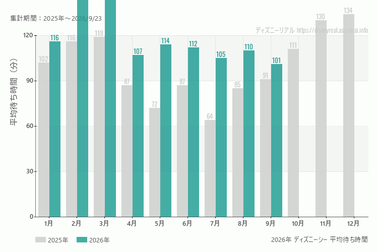 ディズニーシーは何月が混む?今年2026年で最も混んだのは3月、空いていたのが9月
