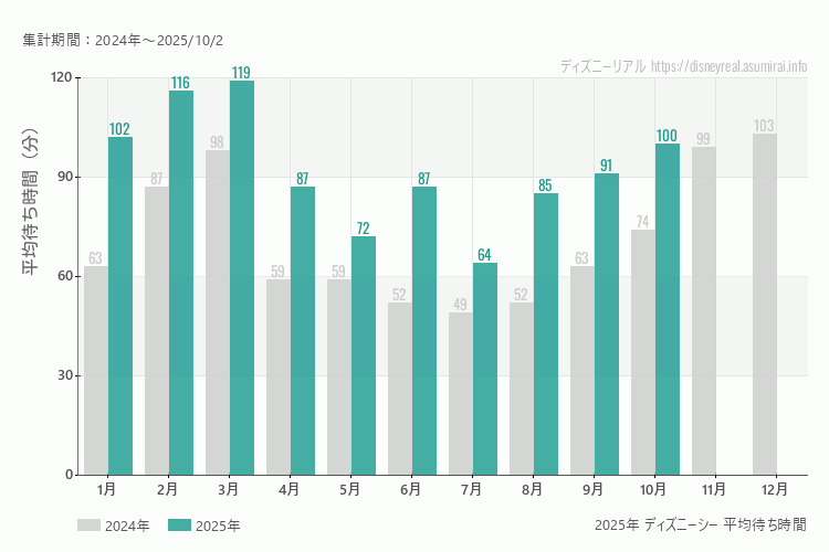 ディズニーシーは何月が混む？今年2025年で最も混んだのは3月、空いていたのが7月