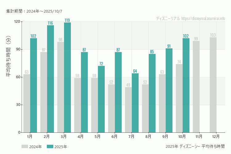 ディズニーシーは何月が混む？今年2025年で最も混んだのは3月、空いていたのが7月