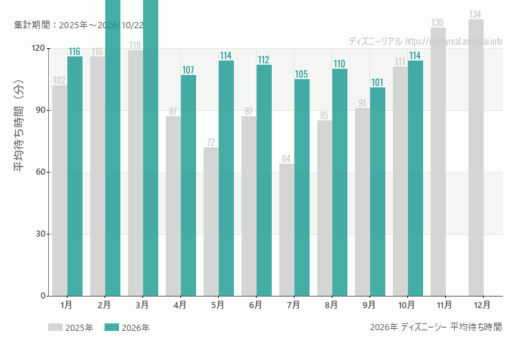 ディズニーシーは何月が混む？今年2026年で最も混んだのは3月、空いていたのが9月