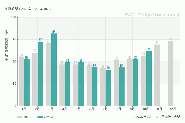 ディズニーシーは何月が混む？今年2024年で最も混んだのは3月、空いていたのが7月