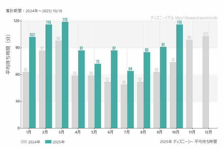 ディズニーシーは何月が混む?今年2025年で最も混んだのは3月、空いていたのが7月