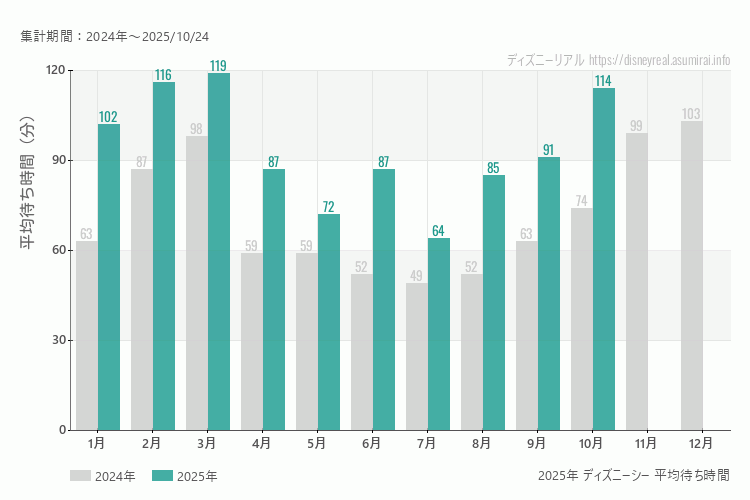 ディズニーシーは何月が混む?今年2025年で最も混んだのは3月、空いていたのが7月