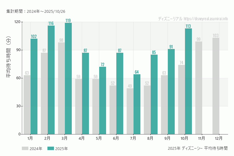 ディズニーシーは何月が混む?今年2025年で最も混んだのは3月、空いていたのが7月