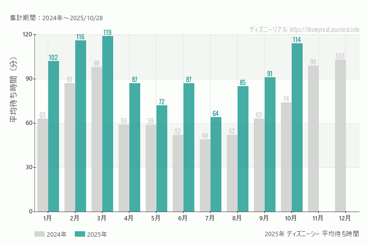 ディズニーシーは何月が混む?今年2025年で最も混んだのは3月、空いていたのが7月