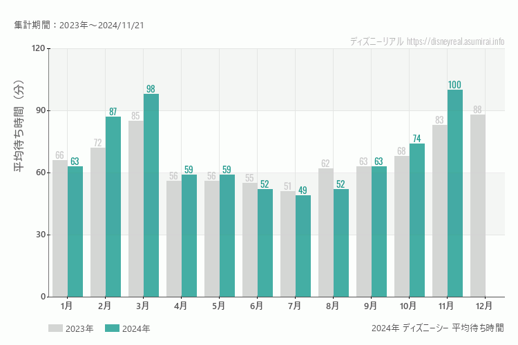 ディズニーシーは何月が混む？今年2024年で最も混んだのは11月、空いていたのが7月