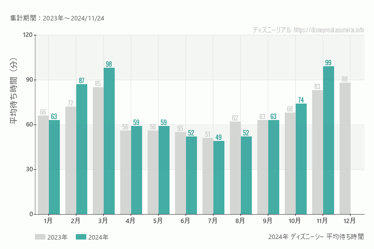 ディズニーシーは何月が混む？今年2024年で最も混んだのは3月、11月、空いていたのが7月