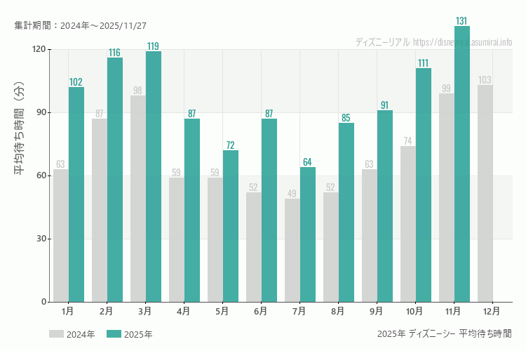 ディズニーシーは何月が混む？今年2025年で最も混んだのは11月、空いていたのが7月