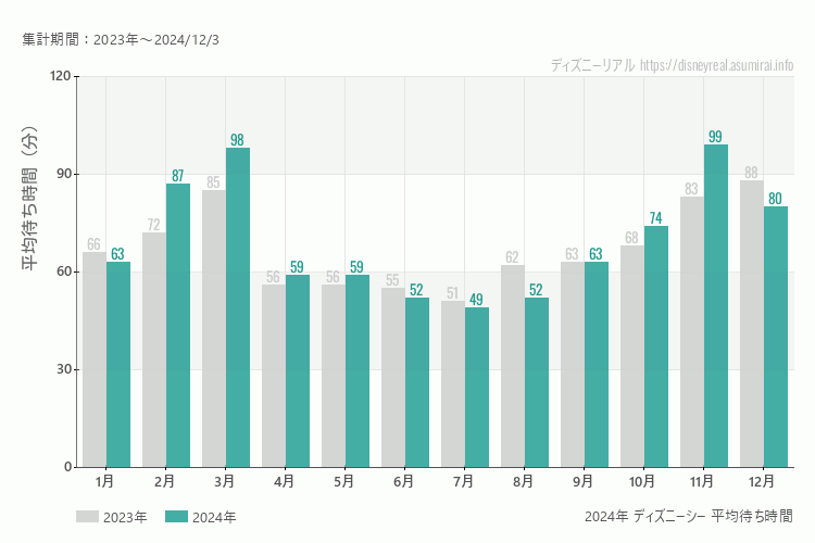 ディズニーシーは何月が混む？今年2024年で最も混んだのは11月、空いていたのが7月