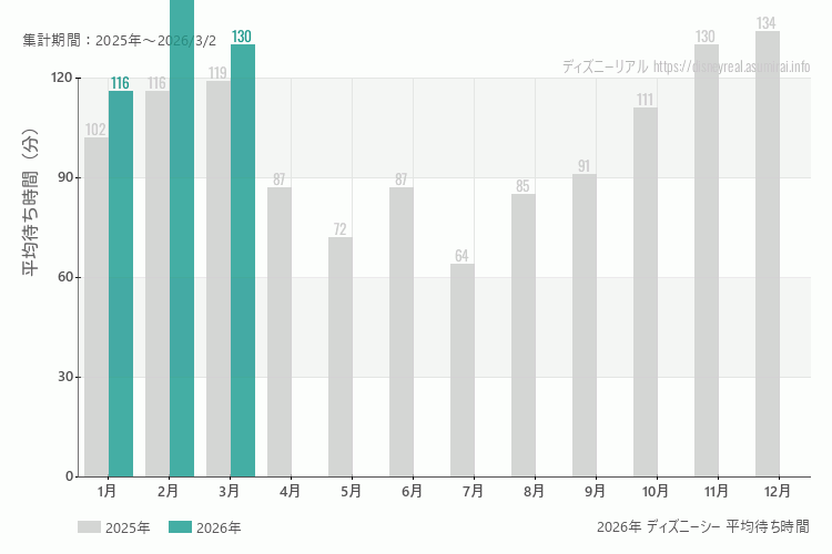 ディズニーシーは何月が混む？今年2025年で最も混んだのは11月、空いていたのが7月