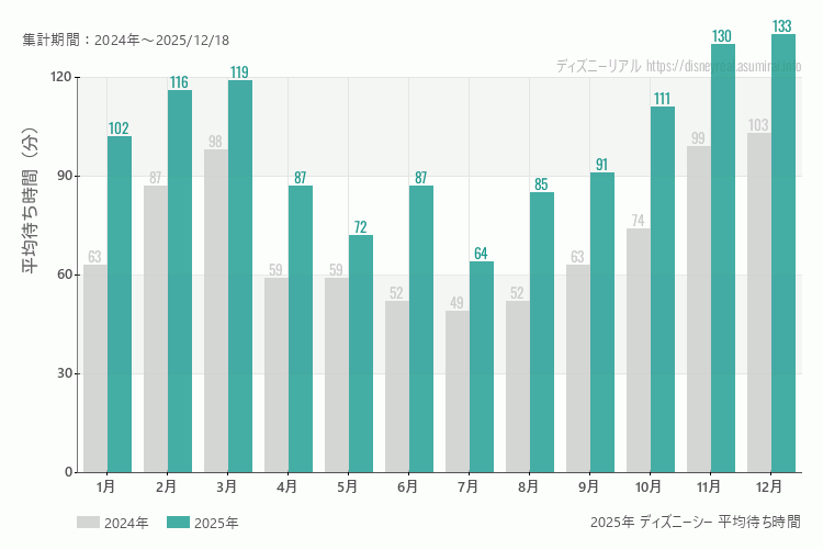 ディズニーシーは何月が混む?今年2025年で最も混んだのは12月、空いていたのが7月