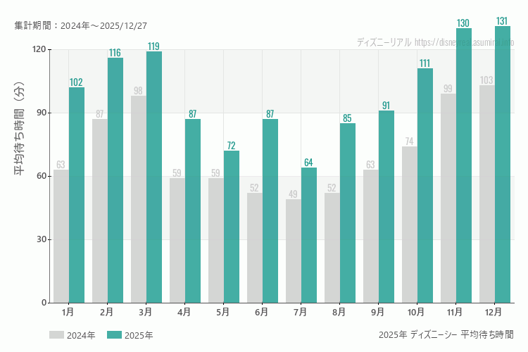ディズニーシーは何月が混む？今年2025年で最も混んだのは12月、空いていたのが7月