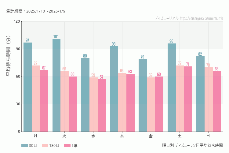 ディズニーランド曜日別待ち時間。土日どちらが混むか?土曜のほうが混みます。最も空いているのが水曜日、混んでいるのが火曜日