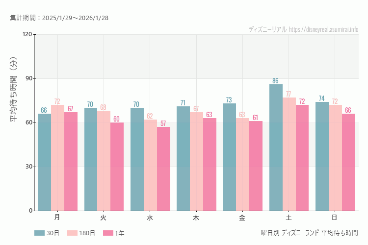 ディズニーランド曜日別待ち時間。土日どちらが混むか？土曜のほうが混みます。最も空いているのが月曜日、混んでいるのが土曜日