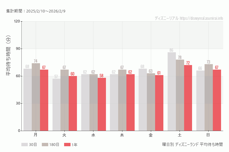 ディズニーランド曜日別待ち時間。土日どちらが混むか？土曜のほうが混みます。最も空いているのが水曜日、木曜日、混んでいるのが土曜日
