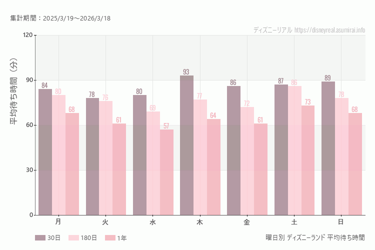 ディズニーランド曜日別待ち時間。土日どちらが混むか？土曜のほうが混みます。最も空いているのが水曜日、混んでいるのが土曜日