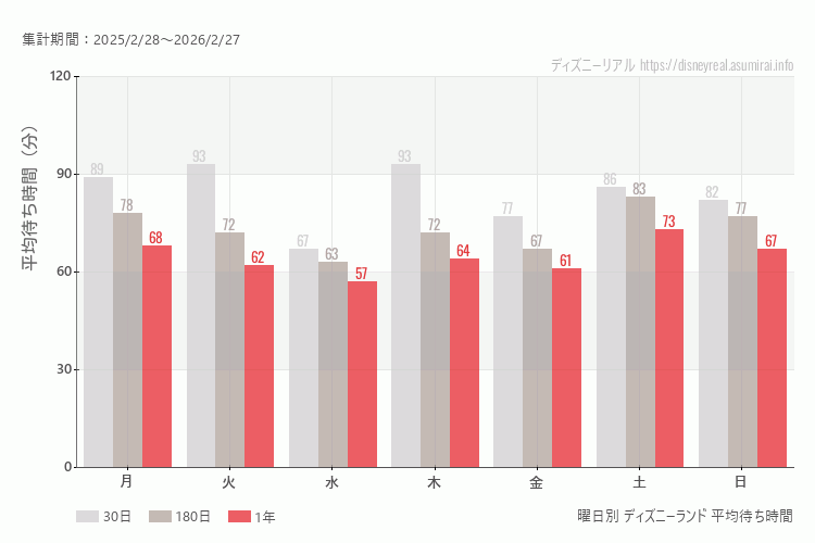 ディズニーランド曜日別待ち時間。土日どちらが混むか?土曜のほうが混みます。最も空いているのが水曜日、混んでいるのが火曜日、木曜日