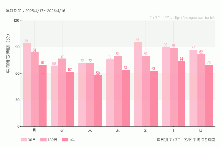 ディズニーランド曜日別待ち時間。土日どちらが混むか？日曜のほうが混みます。最も空いているのが水曜日、混んでいるのが金曜日