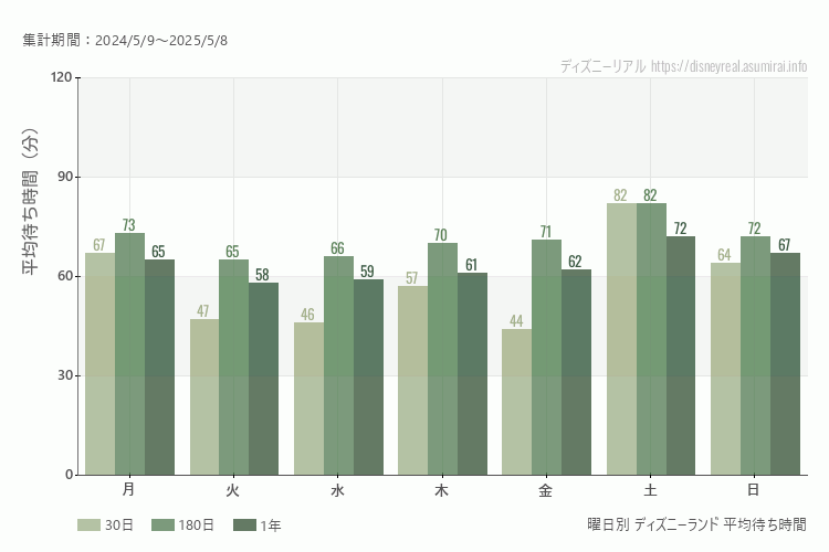 ディズニーランド曜日別待ち時間。土日どちらが混むか？土曜のほうが混みます。最も空いているのが日曜日、混んでいるのが金曜日