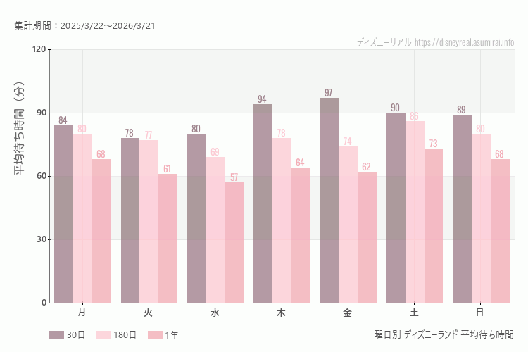 ディズニーランド曜日別待ち時間。土日どちらが混むか?土曜のほうが混みます。最も空いているのが火曜日、混んでいるのが金曜日
