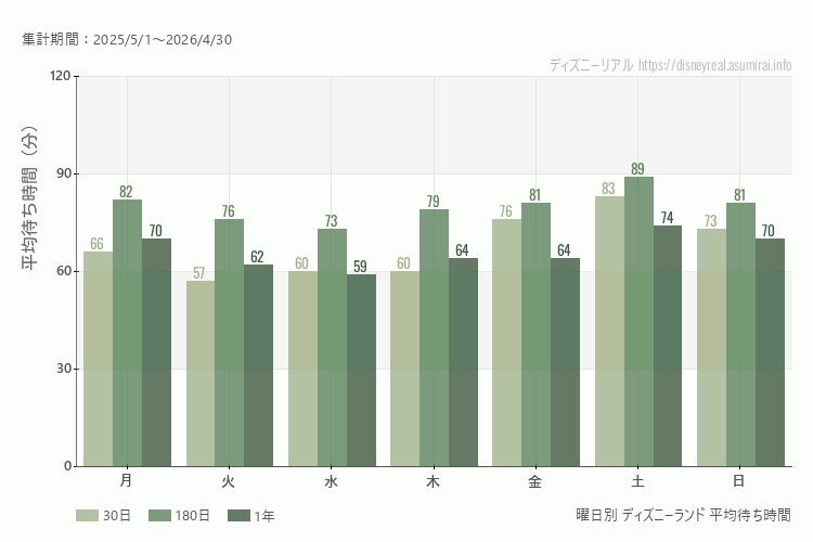 ディズニーランド曜日別待ち時間。土日どちらが混むか？土曜のほうが混みます。最も空いているのが火曜日、木曜日、混んでいるのが月曜日