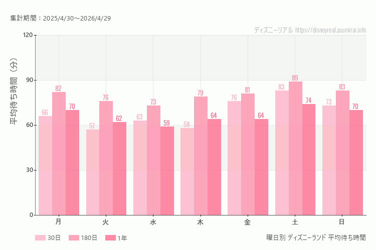 ディズニーランド曜日別待ち時間。土日どちらが混むか？土曜のほうが混みます。最も空いているのが火曜日、混んでいるのが土曜日