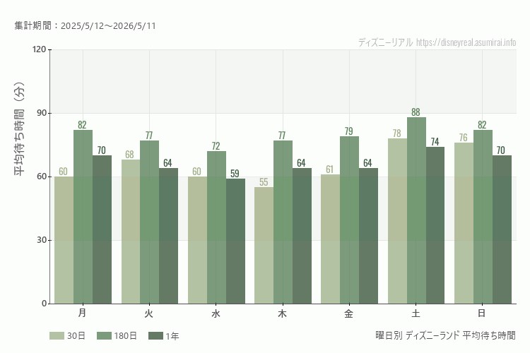 ディズニーランド曜日別待ち時間。土日どちらが混むか？土曜のほうが混みます。最も空いているのが木曜日、混んでいるのが土曜日