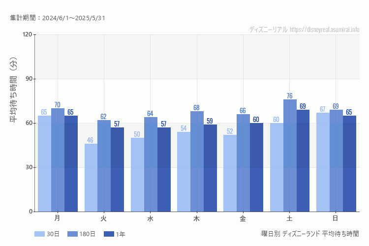 ディズニーランド曜日別待ち時間。土日どちらが混むか？日曜のほうが混みます。最も空いているのが水曜日、混んでいるのが日曜日