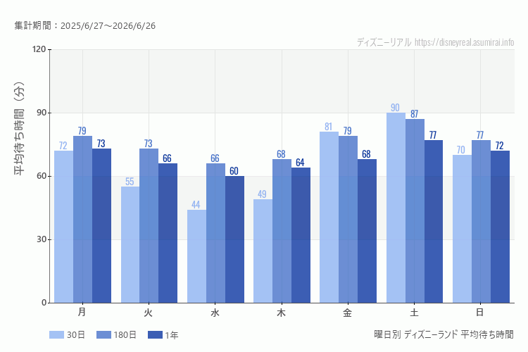 ディズニーランド曜日別待ち時間。土日どちらが混むか？土曜のほうが混みます。最も空いているのが水曜日、木曜日、混んでいるのが土曜日