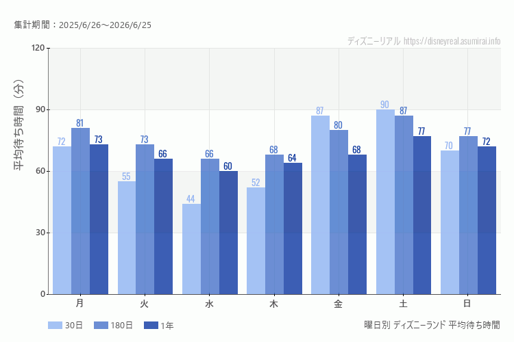 ディズニーランド曜日別待ち時間。土日どちらが混むか？土曜のほうが混みます。最も空いているのが水曜日、混んでいるのが土曜日