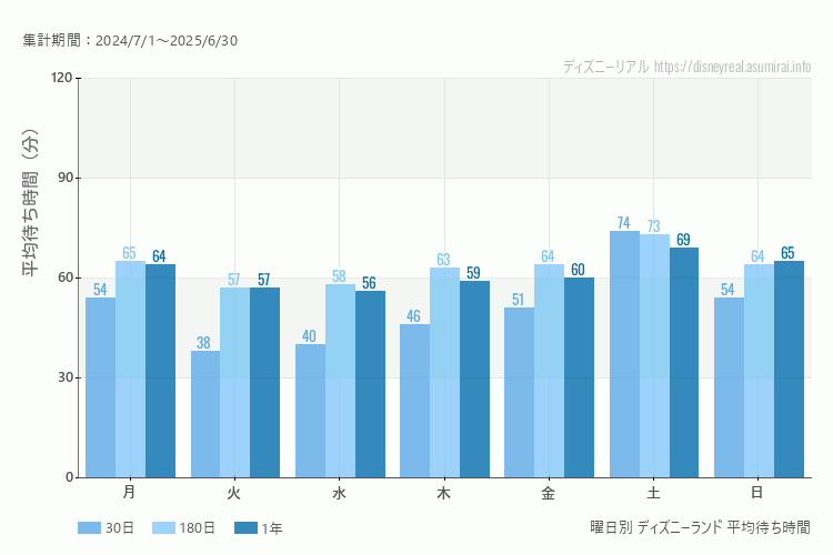 ディズニーランド曜日別待ち時間。土日どちらが混むか？土曜のほうが混みます。最も空いているのが火曜日、混んでいるのが土曜日