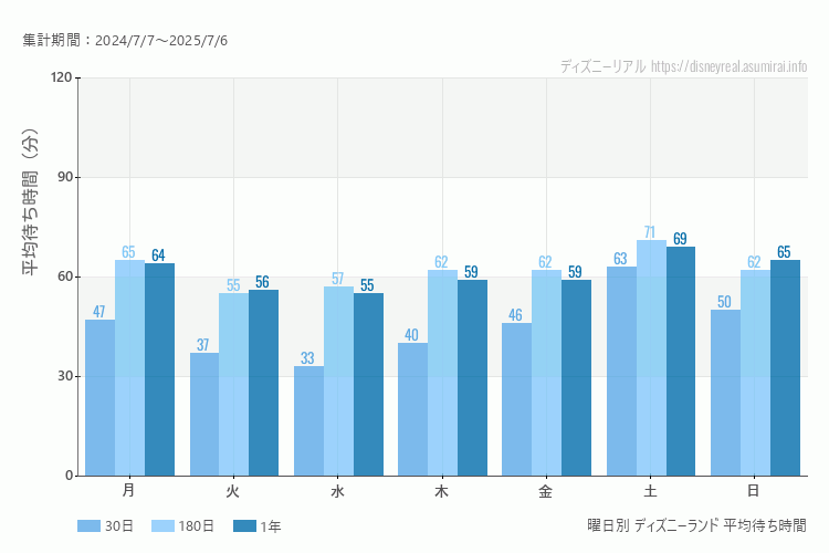 ディズニーランド曜日別待ち時間。土日どちらが混むか？土曜のほうが混みます。最も空いているのが水曜日、混んでいるのが土曜日