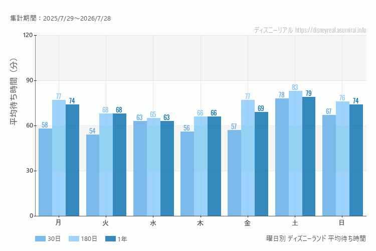 ディズニーランド曜日別待ち時間。土日どちらが混むか？土曜のほうが混みます。最も空いているのが木曜日、混んでいるのが土曜日
